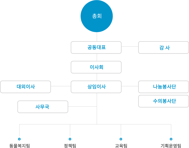 나눔조직도